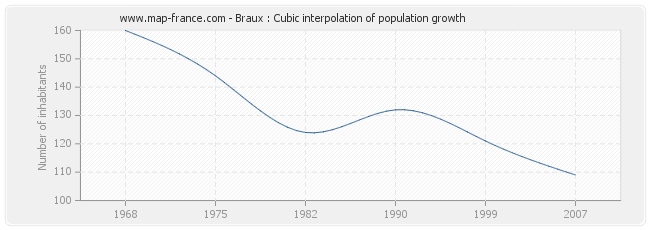 Braux : Cubic interpolation of population growth