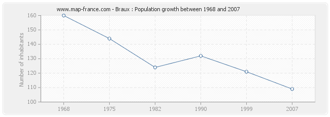 Population Braux