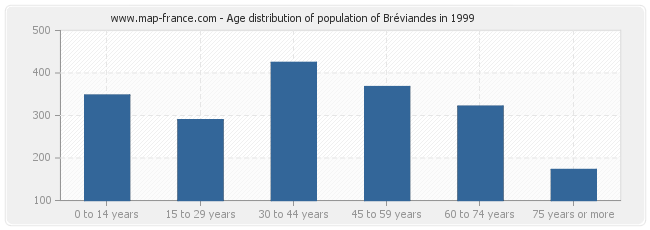 Age distribution of population of Bréviandes in 1999