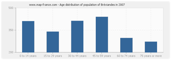 Age distribution of population of Bréviandes in 2007