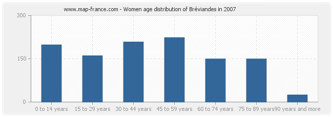 Women age distribution of Bréviandes in 2007