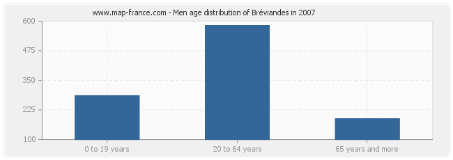 Men age distribution of Bréviandes in 2007