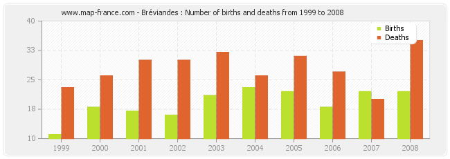 Bréviandes : Number of births and deaths from 1999 to 2008