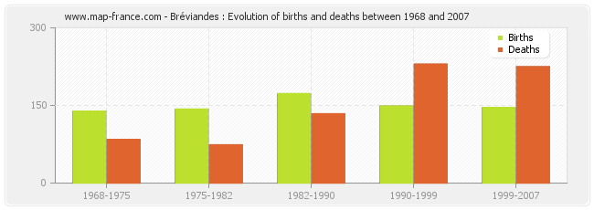 Bréviandes : Evolution of births and deaths between 1968 and 2007