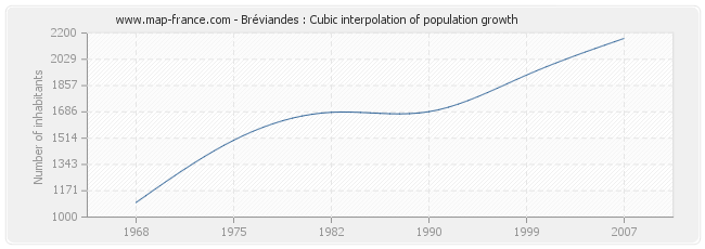 Bréviandes : Cubic interpolation of population growth