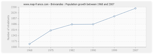 Population Bréviandes