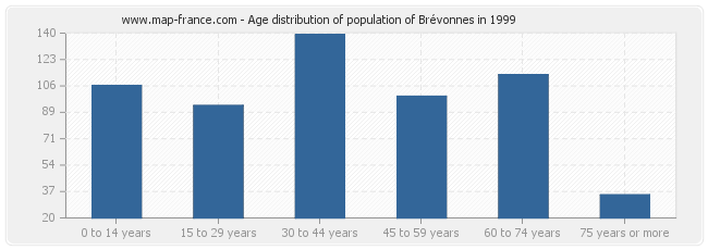 Age distribution of population of Brévonnes in 1999