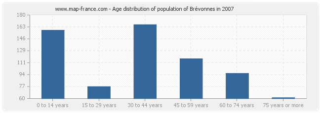 Age distribution of population of Brévonnes in 2007