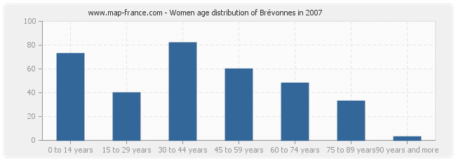 Women age distribution of Brévonnes in 2007