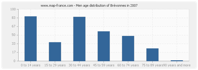 Men age distribution of Brévonnes in 2007