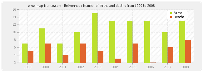 Brévonnes : Number of births and deaths from 1999 to 2008