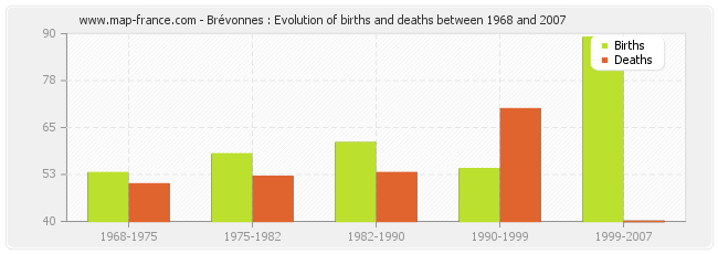 Brévonnes : Evolution of births and deaths between 1968 and 2007