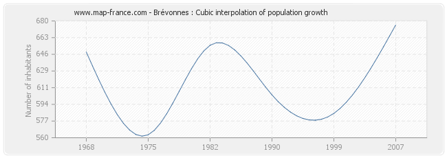 Brévonnes : Cubic interpolation of population growth
