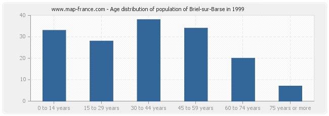 Age distribution of population of Briel-sur-Barse in 1999