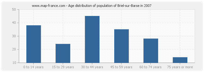 Age distribution of population of Briel-sur-Barse in 2007