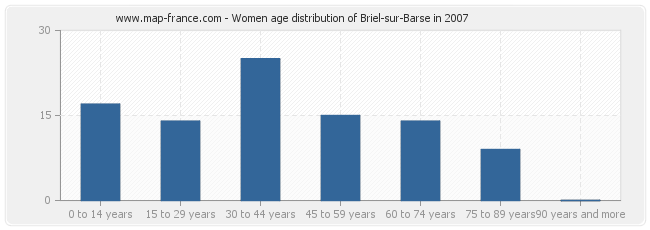 Women age distribution of Briel-sur-Barse in 2007