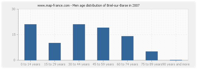 Men age distribution of Briel-sur-Barse in 2007
