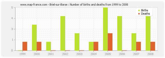 Briel-sur-Barse : Number of births and deaths from 1999 to 2008