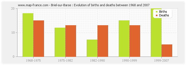 Briel-sur-Barse : Evolution of births and deaths between 1968 and 2007