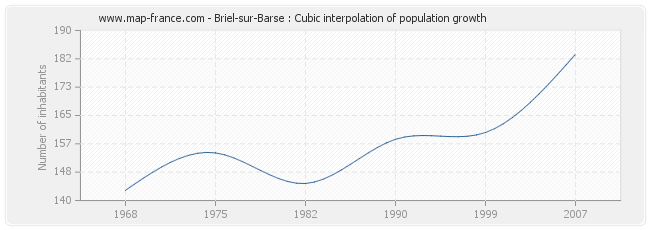 Briel-sur-Barse : Cubic interpolation of population growth