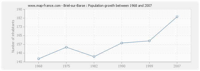 Population Briel-sur-Barse