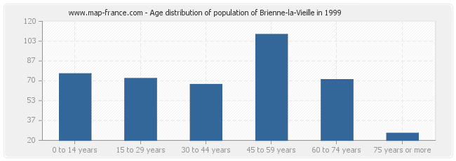 Age distribution of population of Brienne-la-Vieille in 1999
