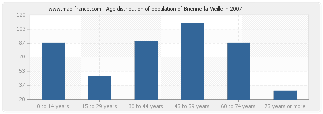 Age distribution of population of Brienne-la-Vieille in 2007