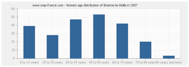Women age distribution of Brienne-la-Vieille in 2007