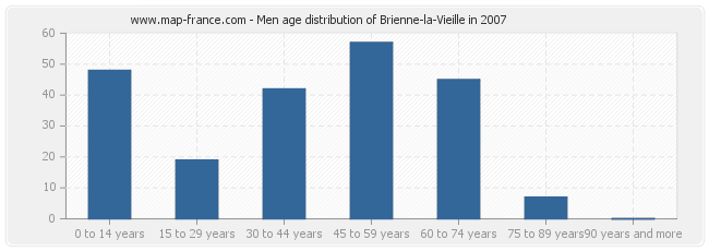 Men age distribution of Brienne-la-Vieille in 2007
