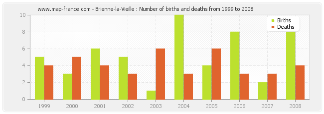 Brienne-la-Vieille : Number of births and deaths from 1999 to 2008