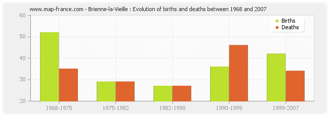 Brienne-la-Vieille : Evolution of births and deaths between 1968 and 2007