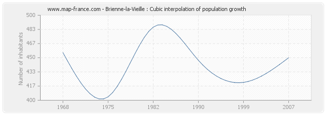 Brienne-la-Vieille : Cubic interpolation of population growth