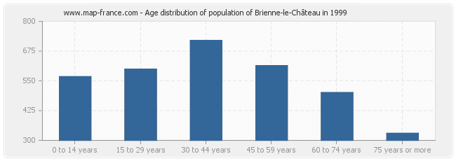Age distribution of population of Brienne-le-Château in 1999