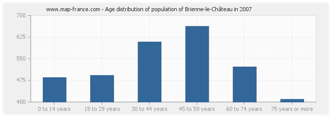 Age distribution of population of Brienne-le-Château in 2007
