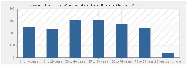 Women age distribution of Brienne-le-Château in 2007