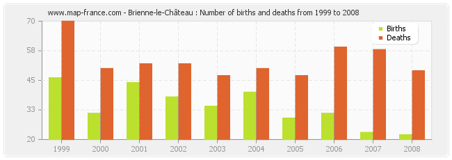 Brienne-le-Château : Number of births and deaths from 1999 to 2008