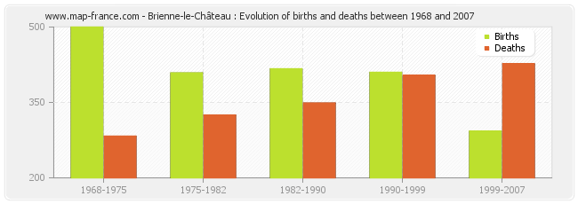 Brienne-le-Château : Evolution of births and deaths between 1968 and 2007