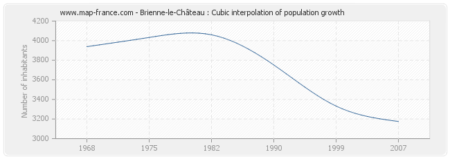 Brienne-le-Château : Cubic interpolation of population growth