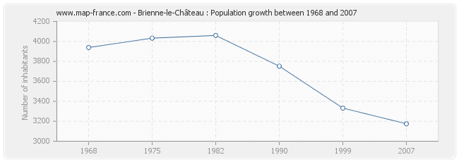 Population Brienne-le-Château