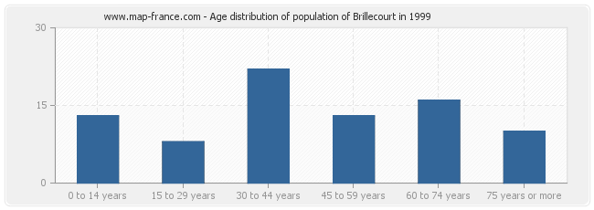 Age distribution of population of Brillecourt in 1999