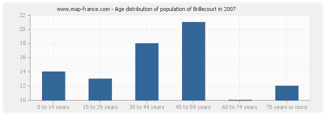 Age distribution of population of Brillecourt in 2007