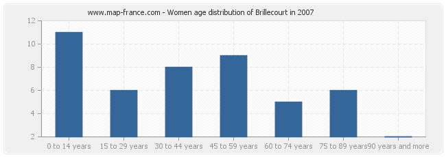 Women age distribution of Brillecourt in 2007