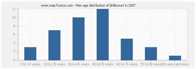 Men age distribution of Brillecourt in 2007
