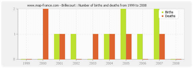 Brillecourt : Number of births and deaths from 1999 to 2008