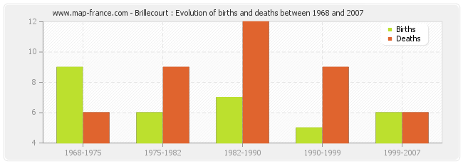 Brillecourt : Evolution of births and deaths between 1968 and 2007