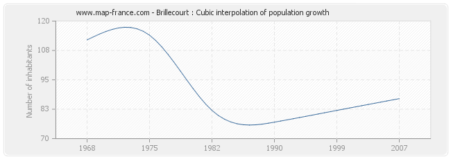 Brillecourt : Cubic interpolation of population growth