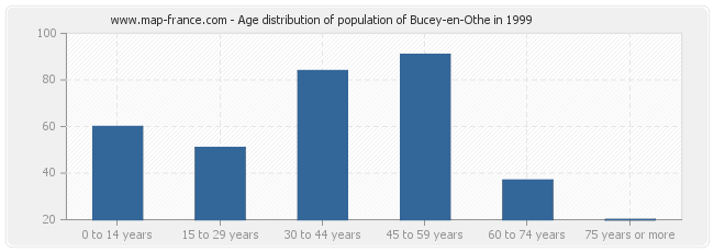 Age distribution of population of Bucey-en-Othe in 1999
