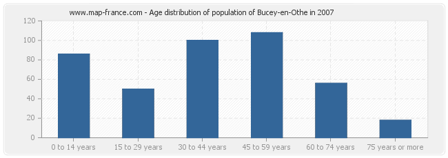 Age distribution of population of Bucey-en-Othe in 2007