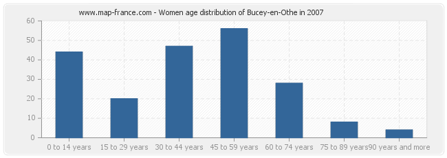 Women age distribution of Bucey-en-Othe in 2007