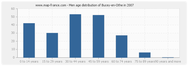 Men age distribution of Bucey-en-Othe in 2007